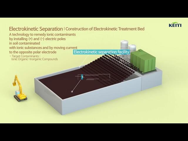 Soil Remediation Technology_Electrokinetic Separation Method