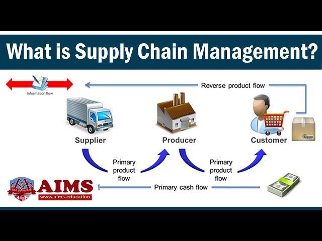 What is Supply Chain Management? Definition, Introduction, Process & Examples - AIMS UK