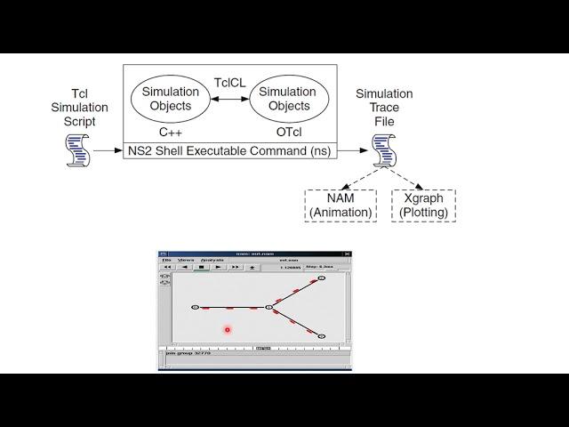 Working with NS2 - A Beginner Approach