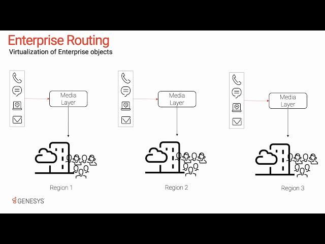 Genesys Routing Features Part1