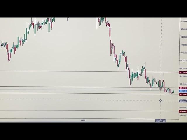 КУРС ДОЛЛАРА К РУБЛЮ СЕГОДНЯ 27.05.2025. Теханализ.