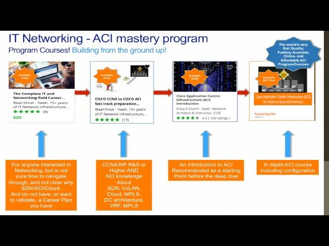 Cisco Application Centric Infrastructure ( ACI ) - The Why and How