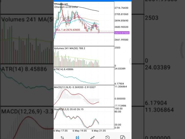 32$ TODAY PROFIT | FOREX CRYPTO | ALL-IN-1 EMA SCALPING STRATEGY | #shorts #trading Demo #live