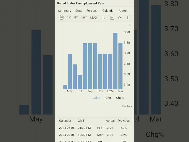 US Unemployment Job Rate #crypto #cryptocurrency #btc #bitcoin #umemployment #usa #unitedstates #job