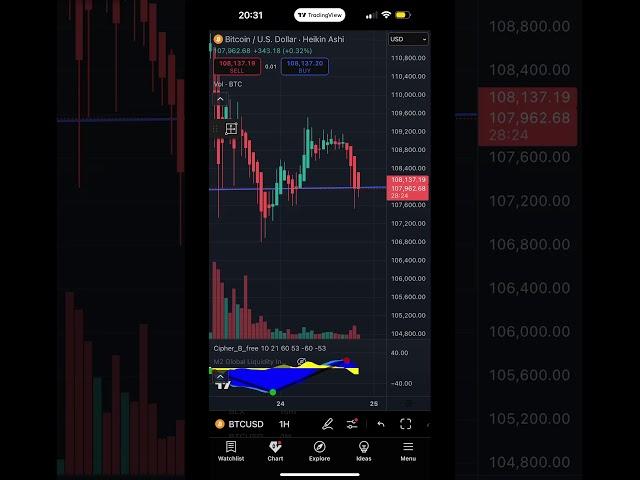 Market update 5.24.25 #shorts #bitcoin #crypto #cardano #hodlharmony