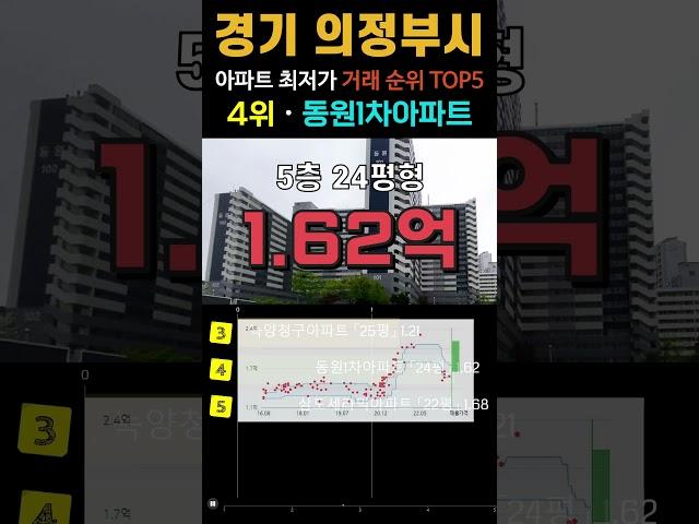 의정부시에서 가장 싼 20평형 아파트 5곳입니다. 경기도 8월 최근 거래중 최저가 순위 TOP5. #최저가 #영끌 #급매 #의정부아파트