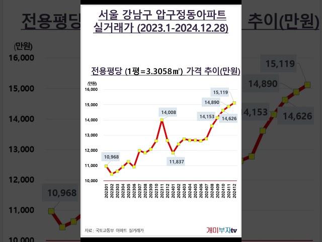 서울 강남구 압구정동아파트 실거래가(2023.1-2024.12.28)