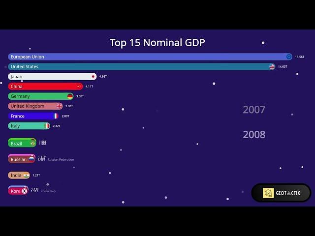 Top 10 Biggest Economies in the world: 1960-2022 #economy #money
