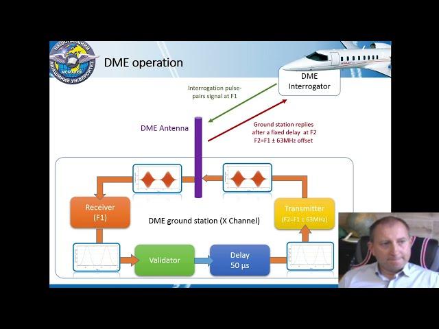 Distance Measuring Equipment. DME. Basic principle of operation