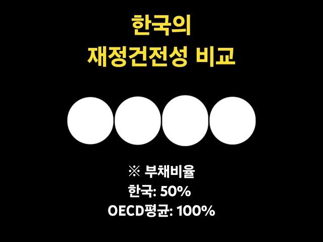 한국의 재정건전성