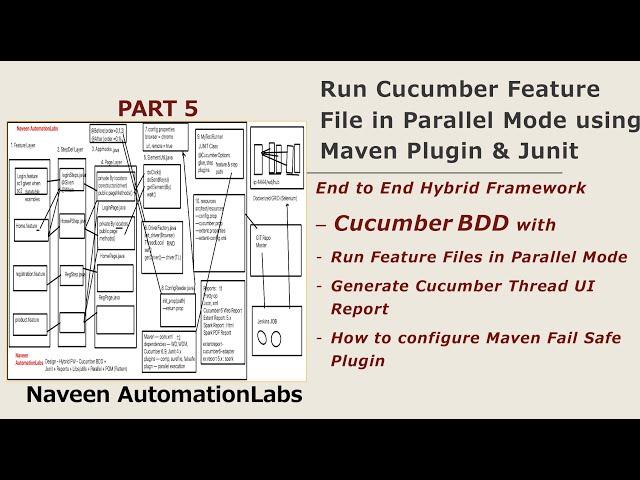 PART 5 - Run Cucumber Feature Files in Parallel Mode using Maven Fail Safe Plugin & JUNIT