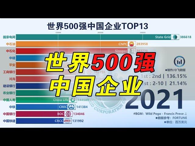 世界500强中国企业Top13排行榜，1995-2021