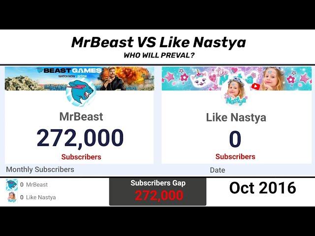 MrBeast VS Like Nastya 2016-2025 - YouTube Channel Subscriber Comparison