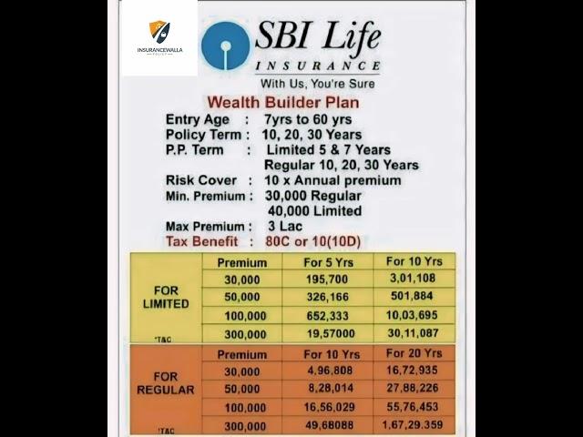 Sbilife Smart Wealth Builder Plan Benefits | #viral  #trending #2024 #shortsvideo #sbilife #best