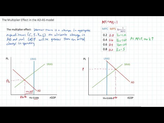 The Multiplier Effect in the AD-AS model