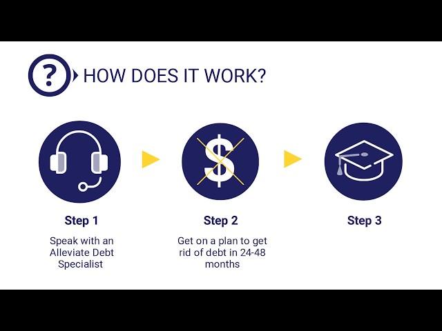 Alleviate Financial Solutions | How Debt Relief Works and How Debt Settlement Works