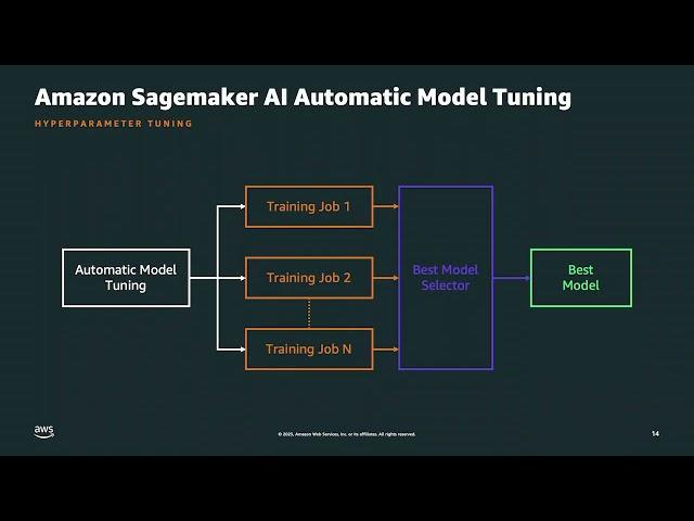 Deep Learning Training and Inference With SAS Viya Workbench Powered by Amazon SageMaker