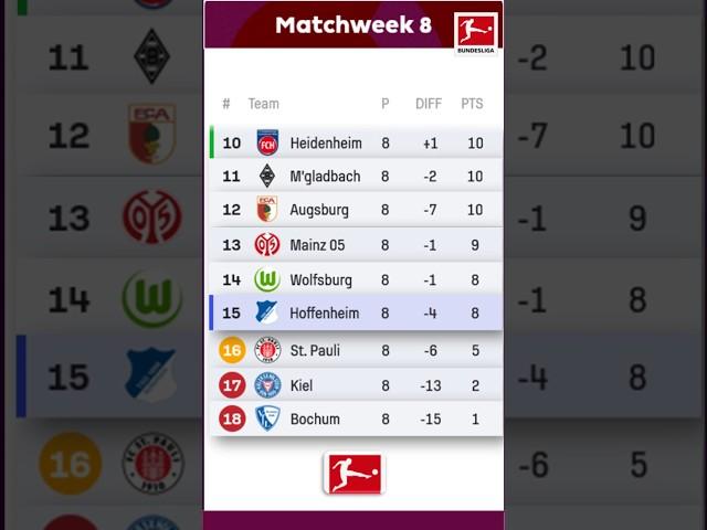  BUNDESLIGA TABLE UPDATED 27 October | GERMAN BUNDESLIGA STANDING MATCHWEEK 8 - 2024/25 - TABELLE