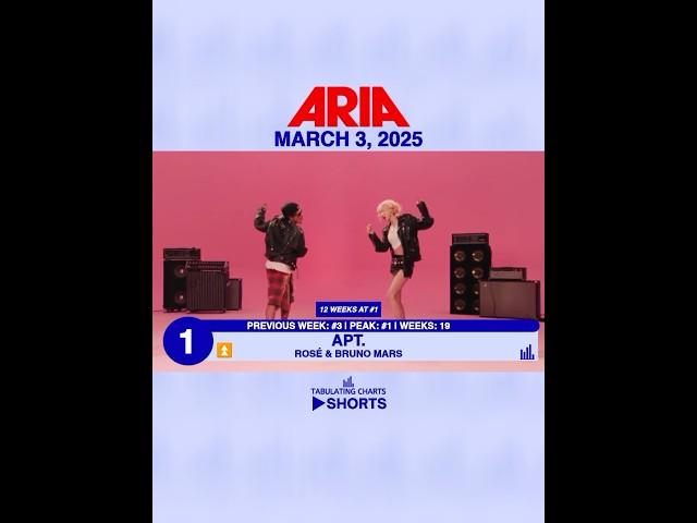 SHORTS | ARIA Top 50 Singles Chart - March 3, 2025 (Top 10) #ariacharts #top10