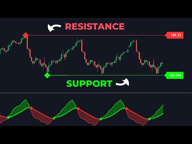 MACD & Support Resistance! This FREE All-In-One Indicator Does It All