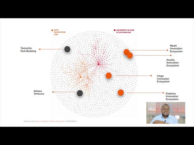 The Startup Ecosystem (The Tanzania Startup Ecosystem) as explained by Sahara Ventures