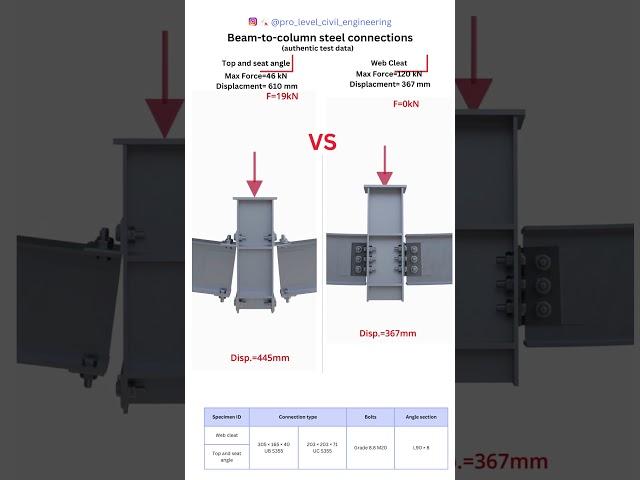 Steel Connections Test