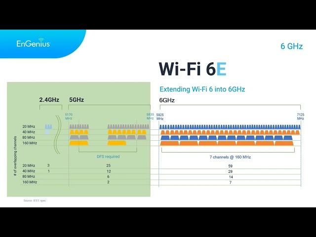 EnGenius's New Wi-Fi 6E Access Point (6E Spectrum)