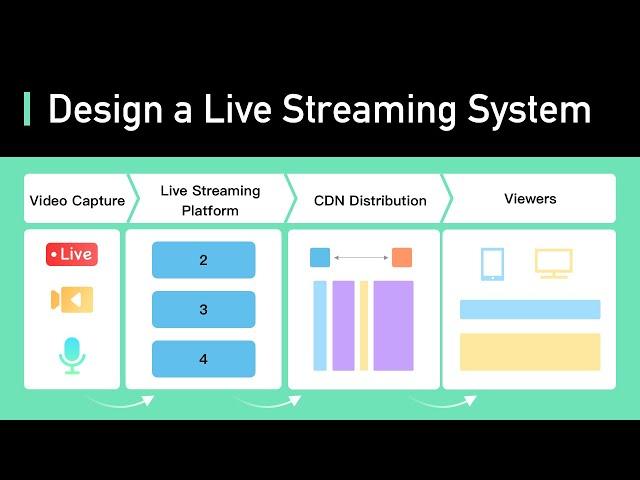 How Does Live Streaming Platform Work? (YouTube live, Twitch, TikTok Live)