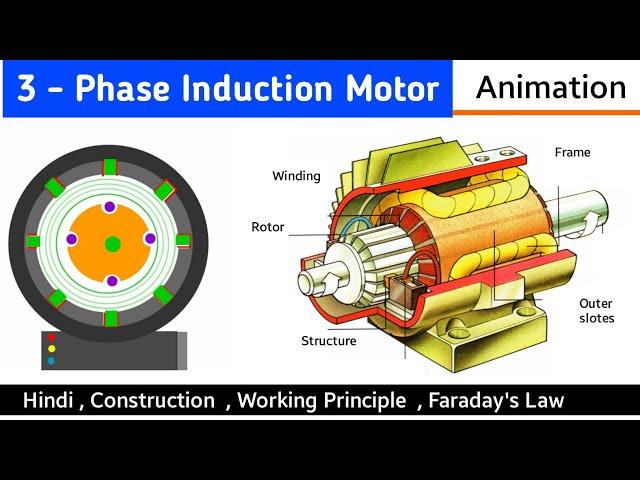 three phase induction motor | 3 phase induction motor | construction and working | animation | hindi