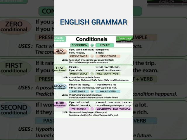 Conditional sentences - English grammar.