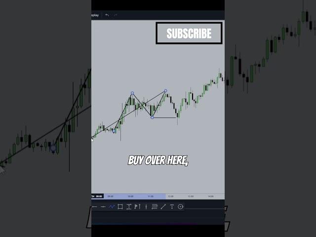 Best Day Trading Strategy | Smart Money Concepts | ICT Trading