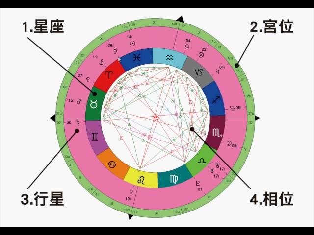 入門班單元1～1.認識星盤