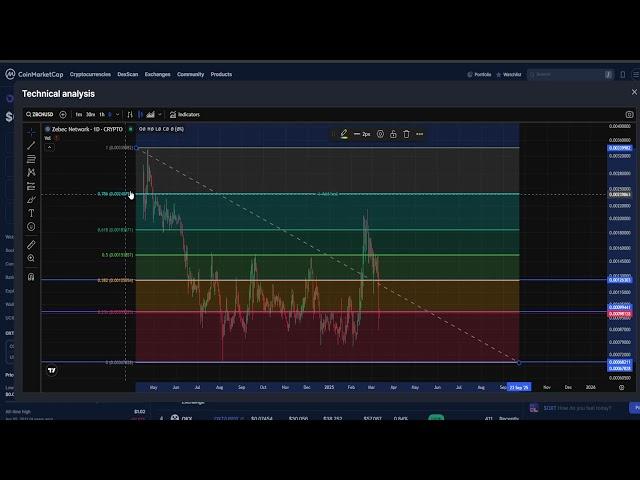 Zebec Network ZBCN CRYPTO, PRICE PREDICTION, TARGETS, ANALYSIS AND OPINION TODAY