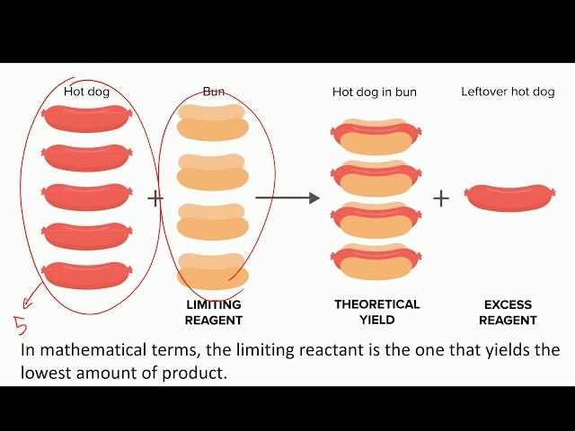 limiting reactant part 1