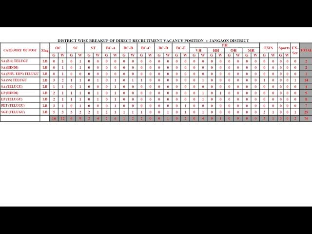 TELANGANA DSC 2023 JANGAON  DISTRICT COMMUNITY WISE CATEGORY WISE VACANCIES