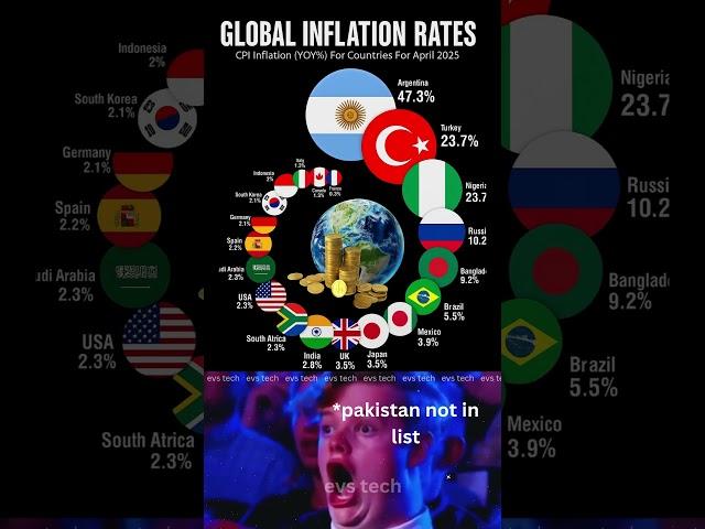  Global Inflation Rates by Country: Highest & Lowest Inflation 2025 