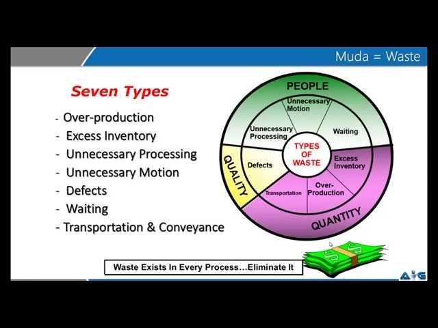 7 Waste (Muda) video by Advance Innovation Group