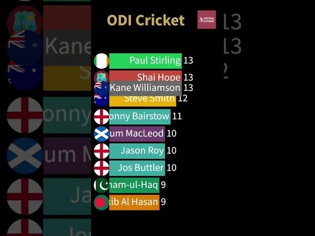 Kohli ODI Centuries (Active Players)