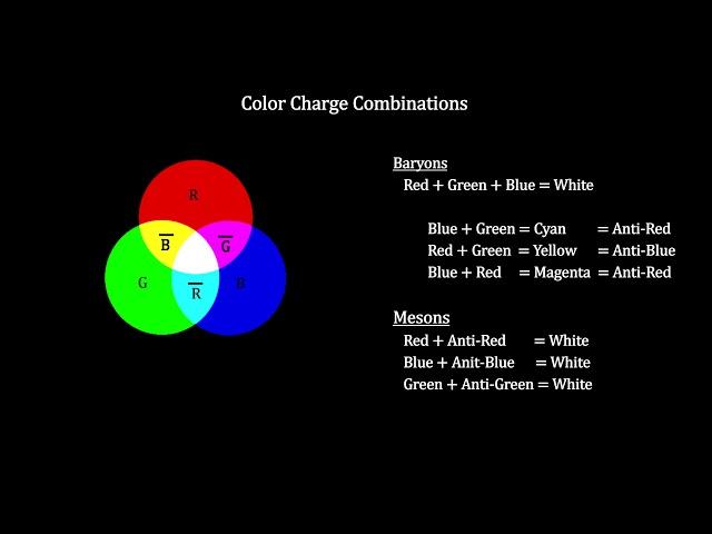 Classroom Aid - Quantum Chromodynamics - QCD