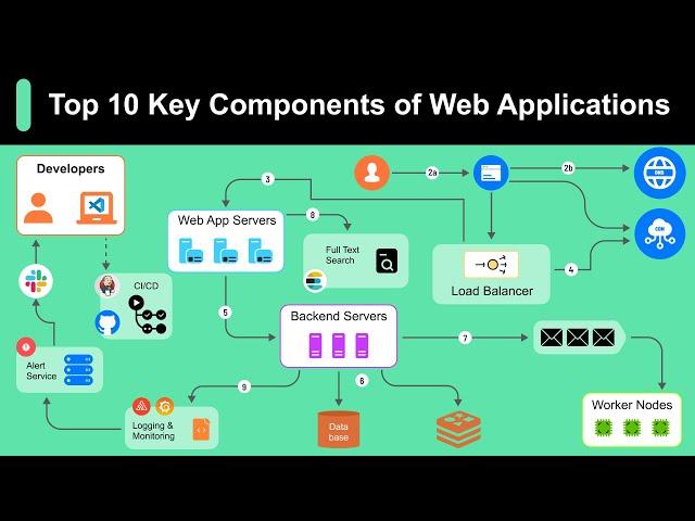 Everything You NEED to KNOW About Web Applications