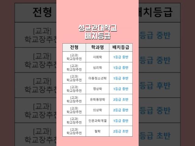 2024학년도 성균관대 예상 수시등급 – [교과] 학교장추천 내신등급