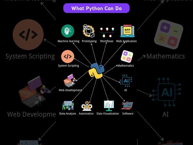 What Python Can Do #coding #programming#python #mechine #webdevelopment #softwaredevelopment