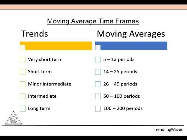 Moving Average  | How to Trade In Moving Average | Tamil Part 4 | TrendiingWaves