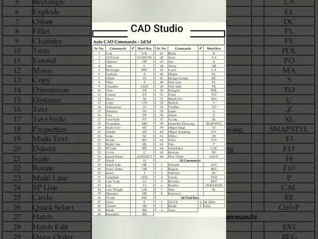 AutoCAD 2D/3D Shortcut Commands by CAD Studio #autocad #shortcut #keys #commands #jhangtech