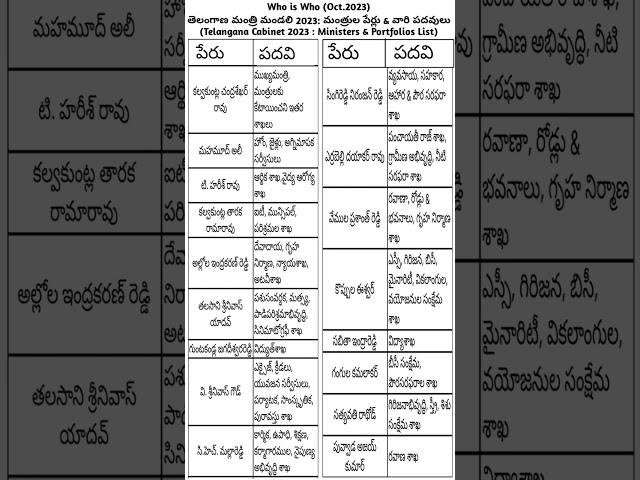 #whoiswho #who'swho #telugufacts #telugu #telugutechfacts #shorts #viral #ytshorts #youtubeshorts