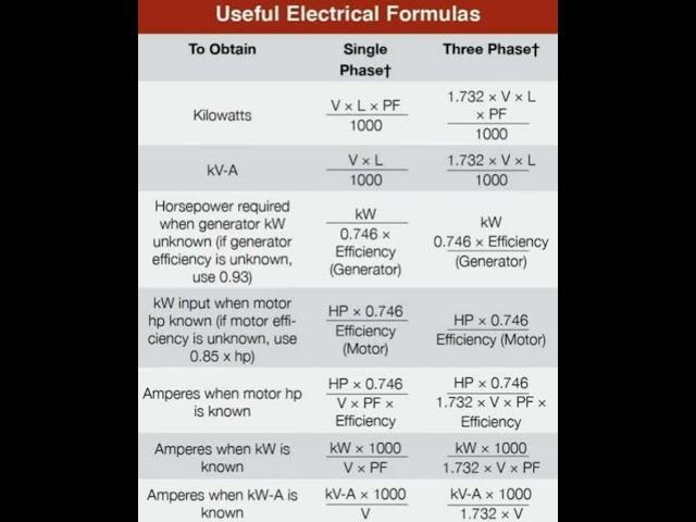 Power Calculation formula| single Phase | Three Phase| Electrical Engineering | Physics