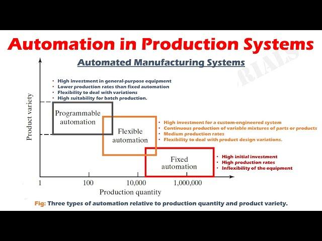 Automation in Production Systems.