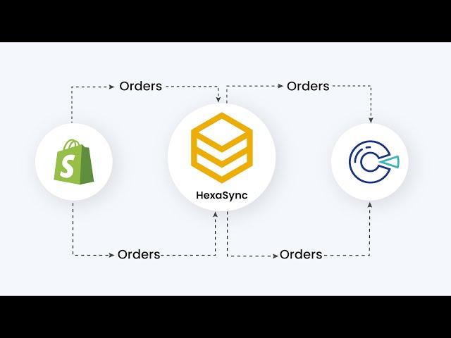 HexaSync Demo | Shopify and Pancake POS Integration - Sales Order Sync