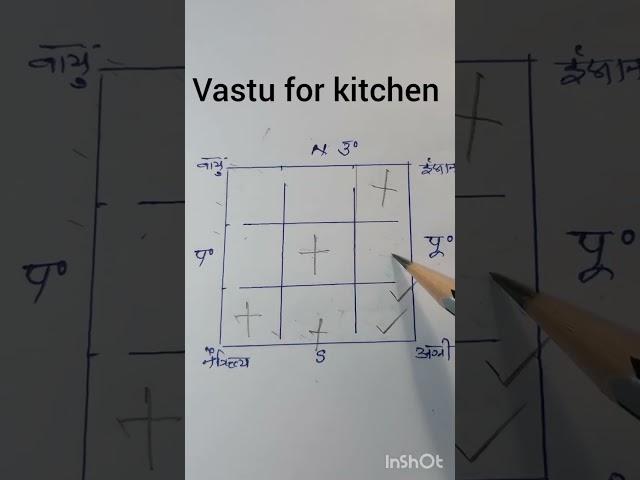 -vastu for kitchen room, वास्तु के अनुसार रसोई घर की बिल्कुल सही दिशा, ‌vastu tips, #shorts #short