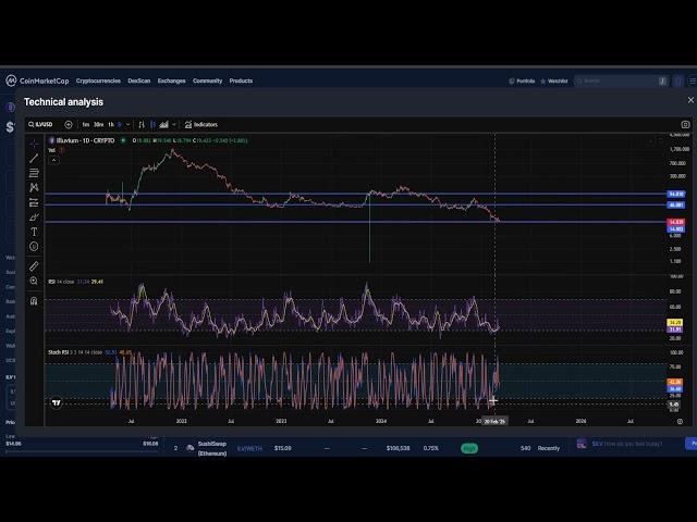 Illuvium ILV CRYPTO, PRICE PREDICTION, TARGETS, ANALYSIS AND OPINION TODAY